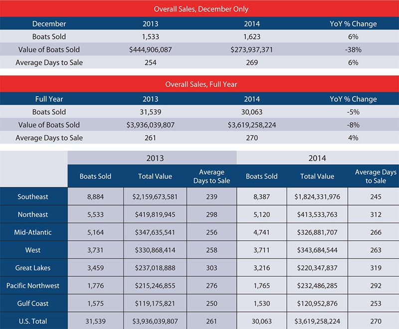 U.S. Brokerage Sales Rise in December