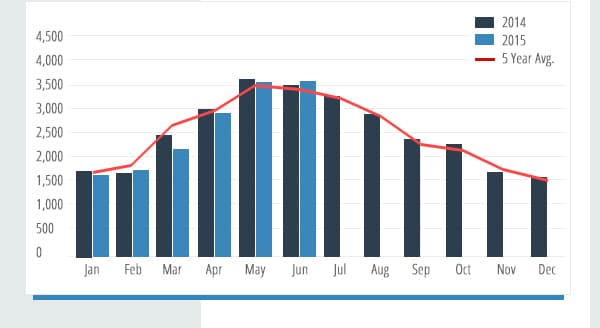 Best June Boat Sales Reported in Eight Years