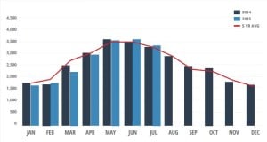 Brokerage Volumes and Values Increase for July