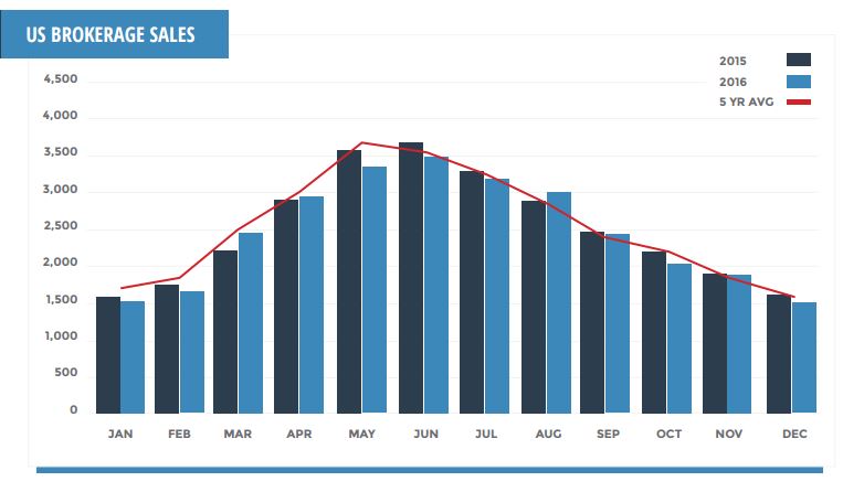 Value of Sold Brokerage Boats Rises 7%