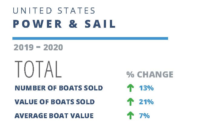 Used boat prices see strong increase